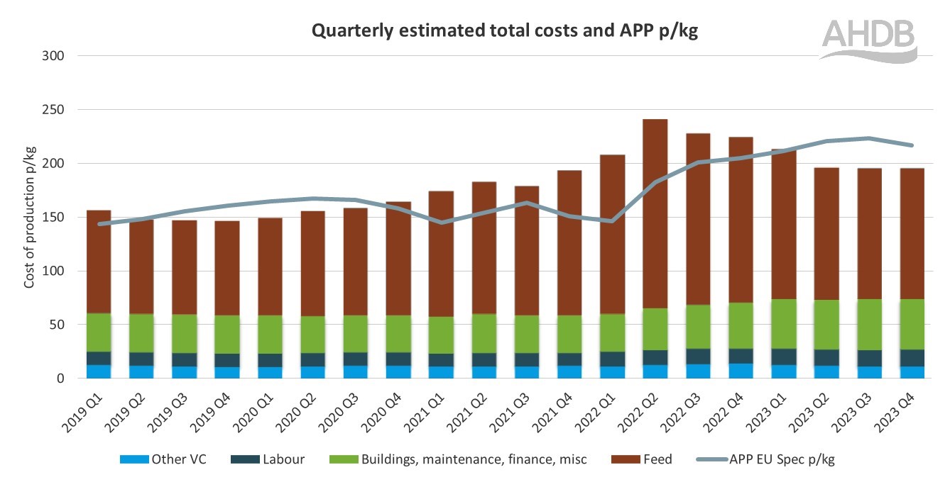 Graph showing pork quarterly estimated total costs and APP p per kg